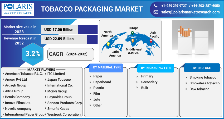  Tobacco Packaging Market
